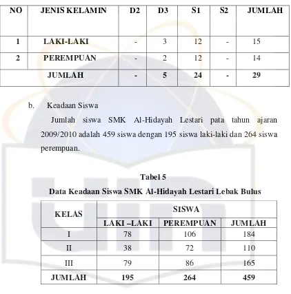 Tabel 5   Data Keadaan Siswa SMK Al-Hidayah Lestari Lebak Bulus 