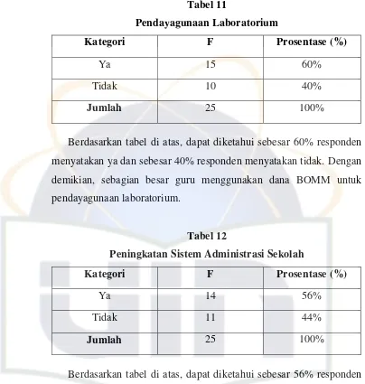 Tabel 11 Pendayagunaan Laboratorium 