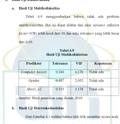 Tabel 4.9 menggambarkan bahwa tidak ada problem 