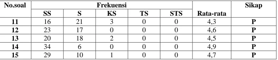 Tabel 7. Sikap mengenai Respon terhadap BBT  