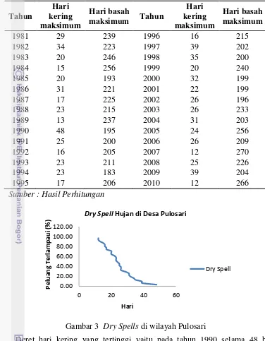 Gambar 3  Dry Spells di wilayah Pulosari 