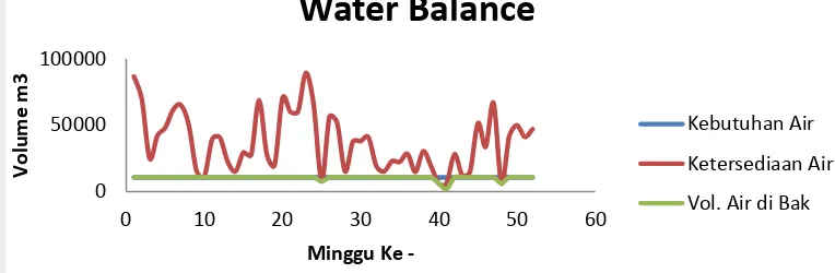 Gambar 5  Water Balance dan kapasitas bak SDN Mulyasari 