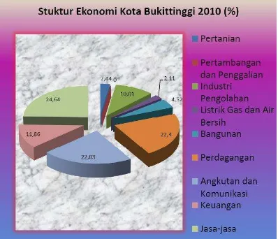 Gambar 1.1 Struktur Ekonomi Bukittinggi Menurut Lapangan Usaha Tahun 2010 
