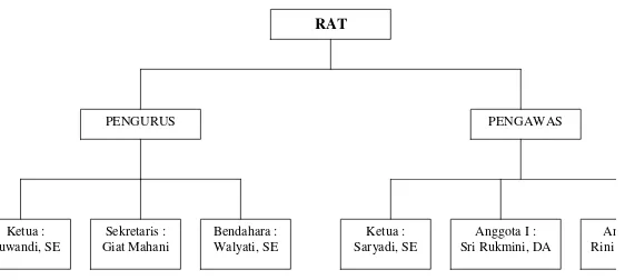 Gambar I.1 Struktur Organisasi KPRI MUARA Surakarta 