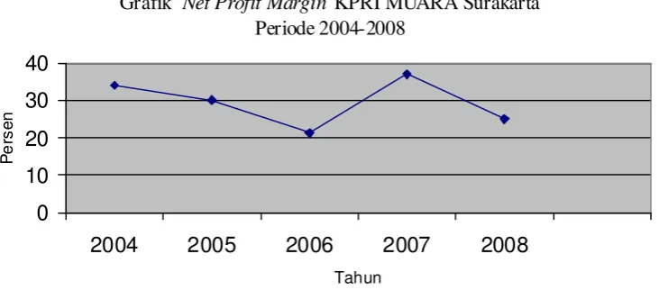 Grafik  Gambar II.6Net Profit Margin KPRI MUARA Surakarta