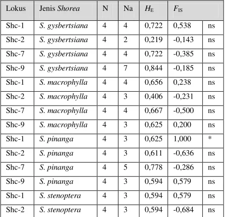 Tabel 3. Parameter keragaman genetik per lokus per jenis Shorea 