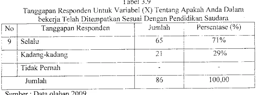 Tabel 3.8Variabel (X) 