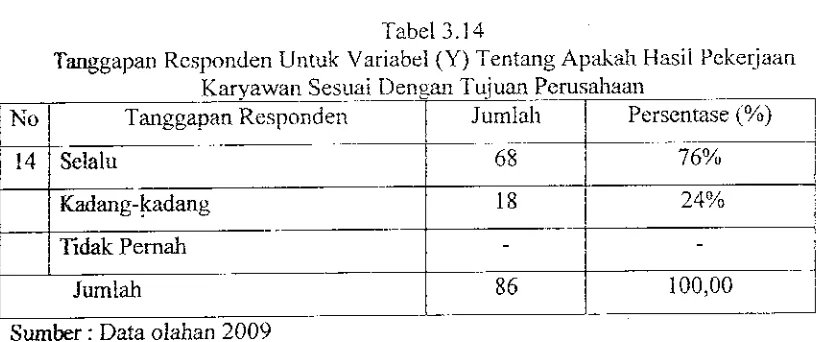 Tabel 3.15Unruk \"ariabei (Y) 