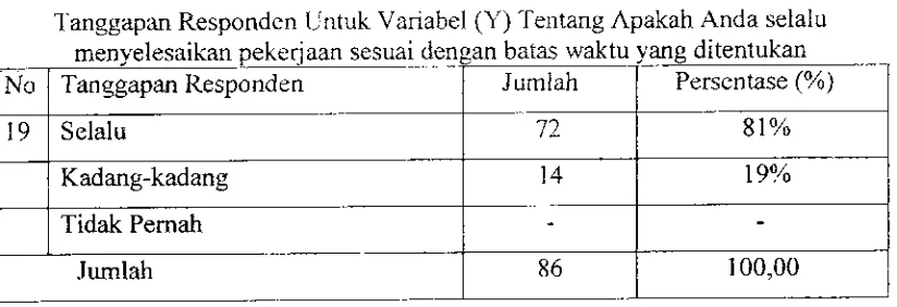 Tabel 3.19Untuk Variabel (Y) Tentang 