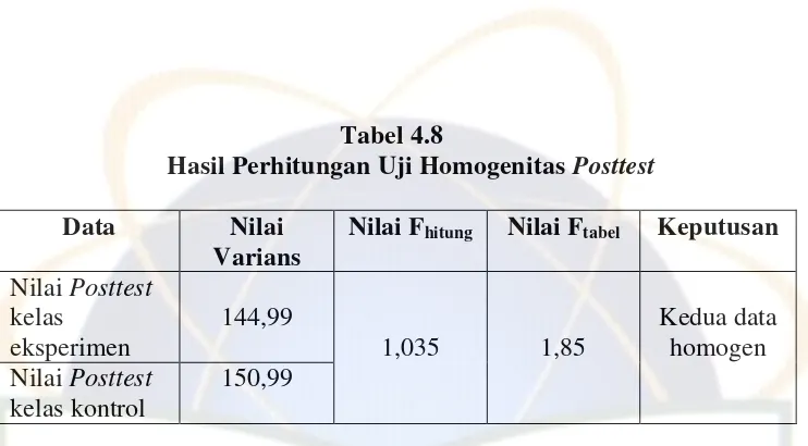 Hasil Perhitungan Uji Homogenitas Tabel 4.8 Posttest 