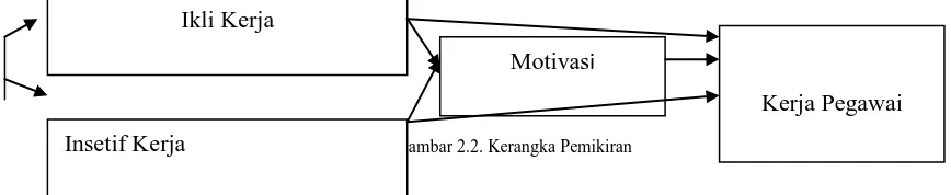 Gambar 2.2. Kerangka Pemikiran 