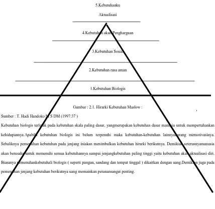 Gambar : 2.1. Hirarki Kebutuhan Maslow : 