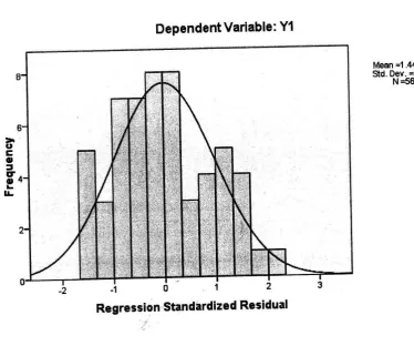 Gambar 4.2: Uji Normal Graiik Histogram Kinerja 