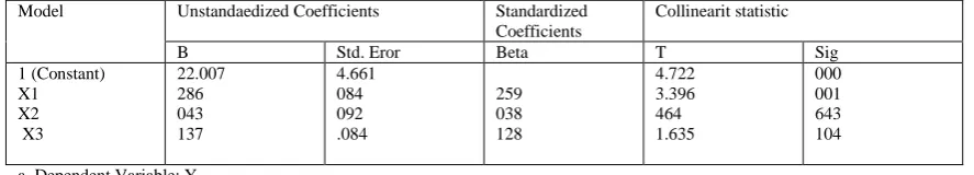 Tabel 4.5 : Hasil Uji Autokorelasi 