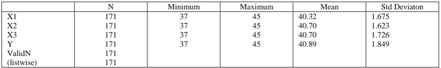 Tabel 4.6. Deskriptif Data Penelitian 