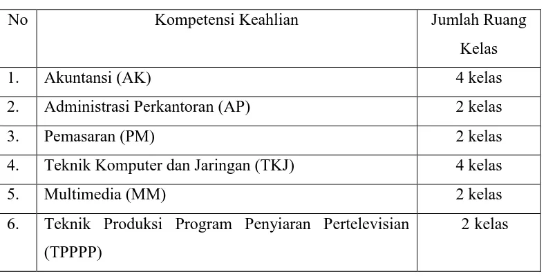Table 1 Daftar Kompetensi Keahlian di SMK Negeri 1 Klaten 