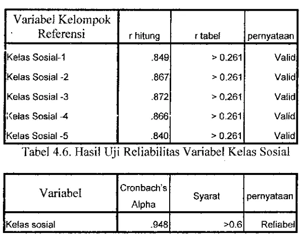 Tabel 4.6. Hasil Uji Reliabilitas Variabel Kelas Sosial