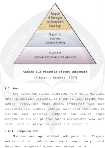 Gambar 3.2 Piramida Sistem Informasi 