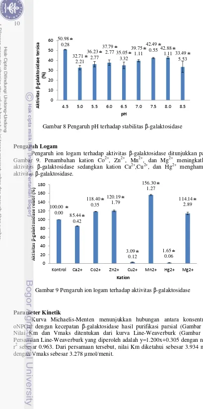 Gambar 8 Pengaruh pH terhadap stabilitas β-galaktosidase 