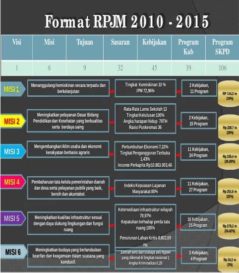 Gambar V.1 Format RPJM D 2010-2015 