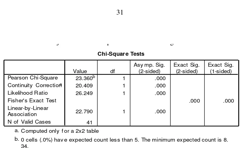 Tabel 3. Hasil uji Statistik Chi Square Suhu Udara dengan SPSS versi 11.0: 