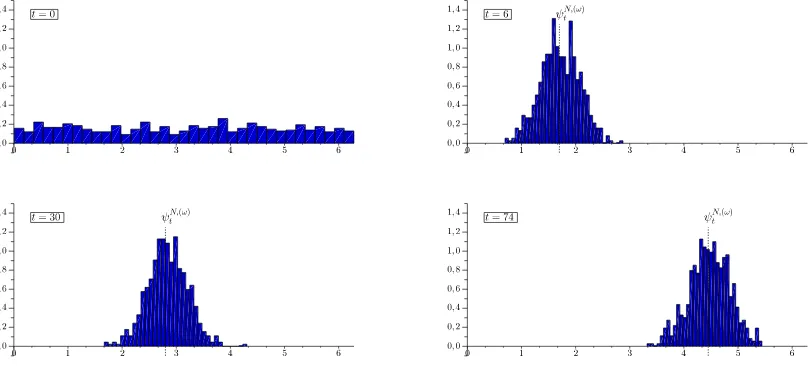 Figure 1: We plot here the evolution of the marginal on SVlasov equation. We then observe that the center1 of ν N,(ω) for N = 600 oscillators inthe sine-model (µ = 12(δ−1 + δ1), K = 6)