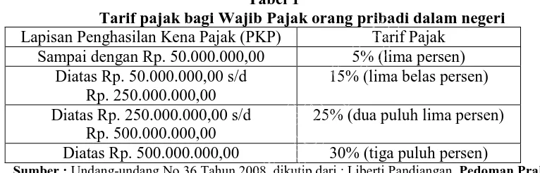 Tabel 1 Tarif pajak bagi Wajib Pajak orang pribadi dalam negeri 