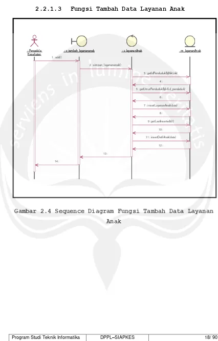 Gambar 2.4 Sequence Diagram Fungsi Tambah Data Layanan 