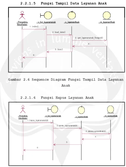 Gambar 2.6 Sequence Diagram Fungsi Tampil Data Layanan 