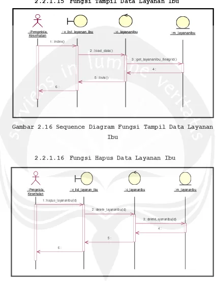 Gambar 2.16 Sequence Diagram Fungsi Tampil Data Layanan 