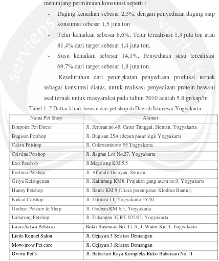 Tabel 1. 2 Daftar klinik hewan dan pet shop di Daerah Istimewa Yogyakarta 