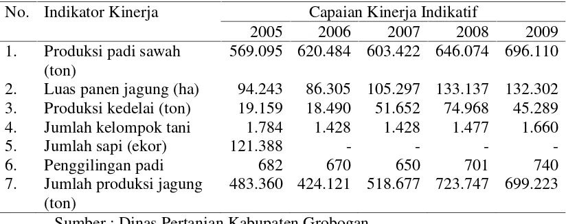 Tabel 1. Perkembangan Komoditas Pertanian di Kabupaten Grobogan