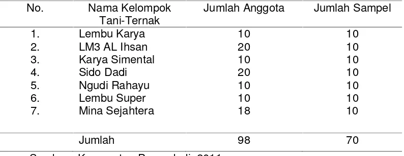 Tabel 3.3.  Data Kelompok Tani-Ternak Penggemukan Sapi Potong di KecamatanPurwodadi Tahun 2010