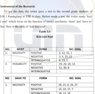 Table 3.1 Kisi-kisi Soal 