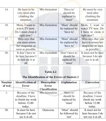 Table 4.2 The Identification of the Errors of Student 2 