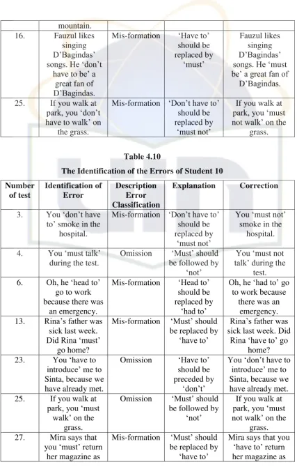 Table 4.10 