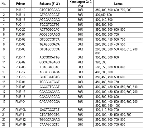Tabel. 1 Primer yang digunakan untuk analisis RAPD 