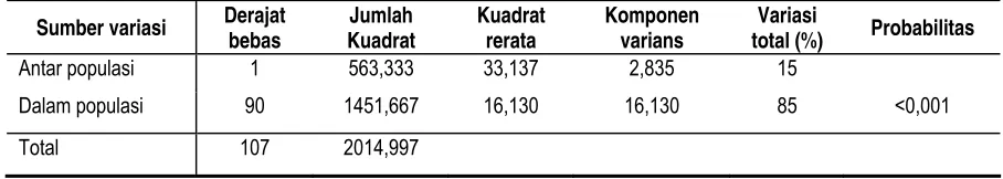 Tabel 4. Hasil Analisis Varians Molekuler  (AMOVA)  