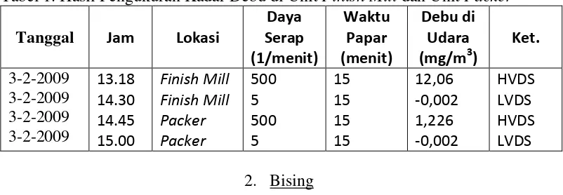 Tabel 1. Hasil Pengukuran Kadar Debu di Unit Finish Mill dan Unit Packer 