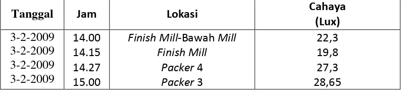 Tabel 2. Hasil Pengukuran Kebisingan di Unit Finish Mill dan Unit Packer 