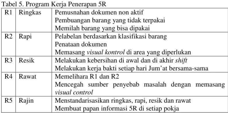 Tabel 5. Program Kerja Penerapan 5R 