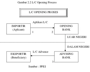 Gambar 2.2 L/C Opening Process 