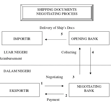 Gambar 2.4 Shipping Documents Negotiating Process 