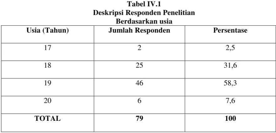 Tabel IV.1 