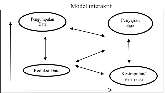 Gambar 3.2 Model interaktif   