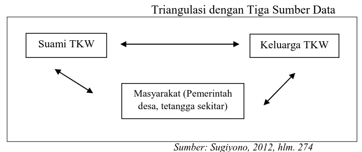 Gambar 3.3 Triangulasi dengan Tiga Sumber Data 