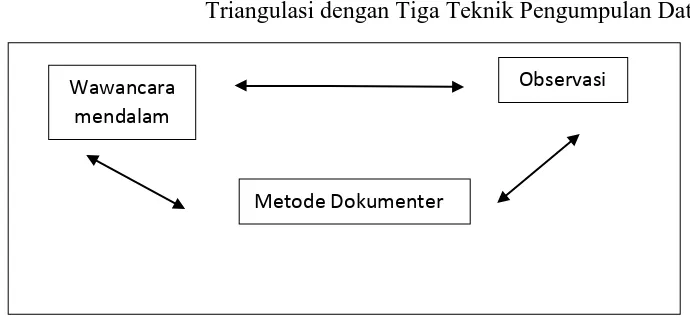 Gambar 3.4 Triangulasi dengan Tiga Teknik Pengumpulan Data 