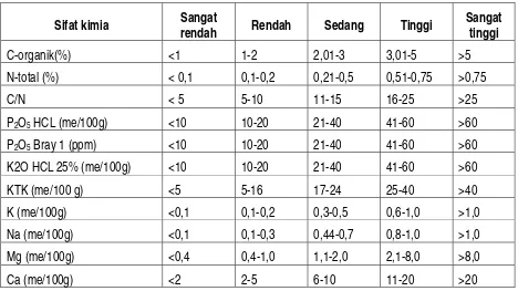 Tabel 1. Tingkat nilai sifat kimia tanah  