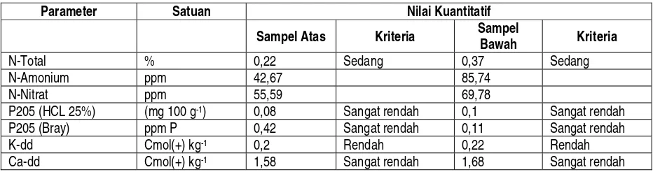 Tabel 2. Sifat kimia tanah pada areal penanaman agroforestry sengon + nilam.  