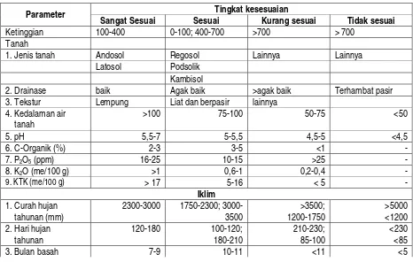 Tabel 3. Kriteria kesesuaian lahan dan iklim tanaman nilam   